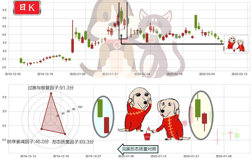 蔚来(usNIO)好友反攻K线图-阿布量化