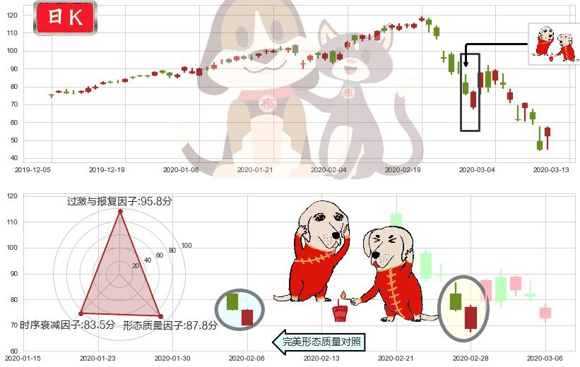 纳指3X做多-ProShares(usTQQQ)好友反攻K线图-阿布量化