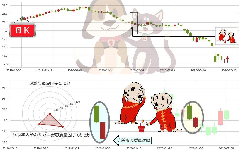 油气开采ETF-SPDR(usXOP)好友反攻K线图-阿布量化