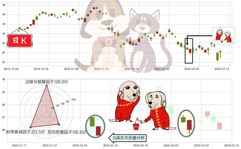 南方航空(usZNH)好友反攻K线图-阿布量化