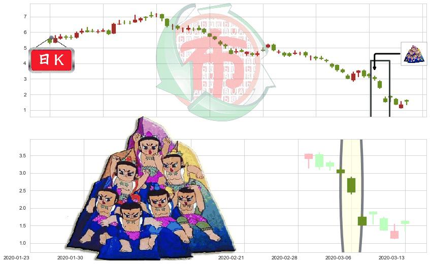 Transocean(usRIG)三空阴线K线图-阿布量化