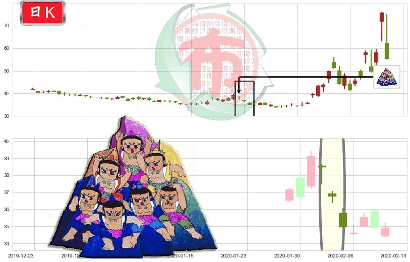 道指3X做空-ProShares(usSDOW)三空阴线K线图-阿布量化