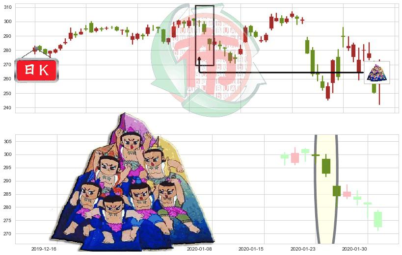 联合健康(usUNH)三空阴线K线图-阿布量化