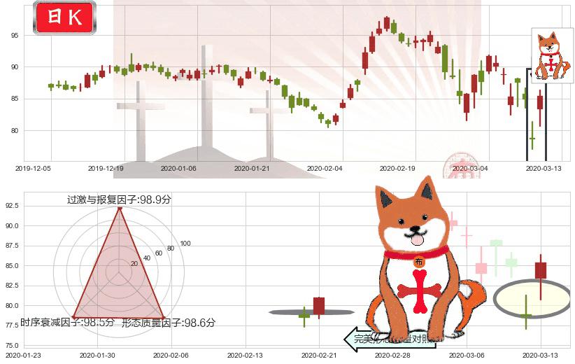 AbbVie(usABBV)上涨孤独十字星K线图-阿布量化