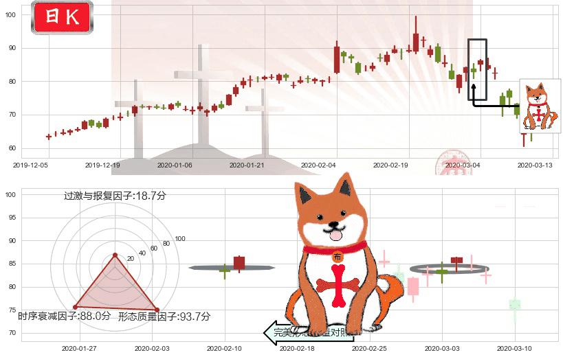 雅宝(usALB)上涨孤独十字星K线图-阿布量化
