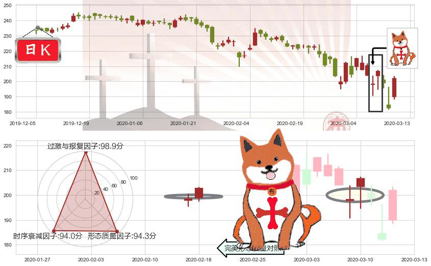 安进(usAMGN)上涨孤独十字星K线图-阿布量化