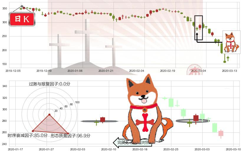 波音(usBA)上涨孤独十字星K线图-阿布量化