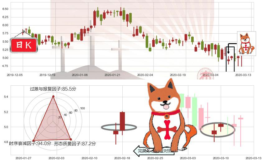 BEST Inc(usBEST)上涨孤独十字星K线图-阿布量化
