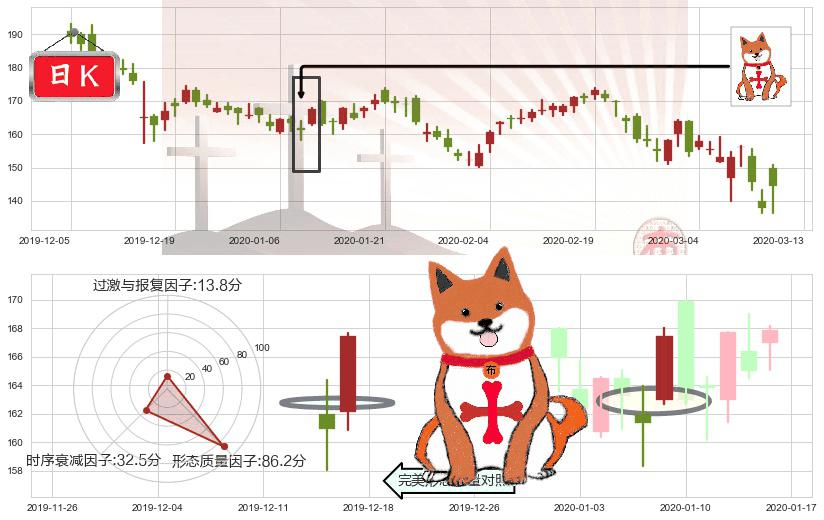 百济神州(usBGNE)上涨孤独十字星K线图-阿布量化