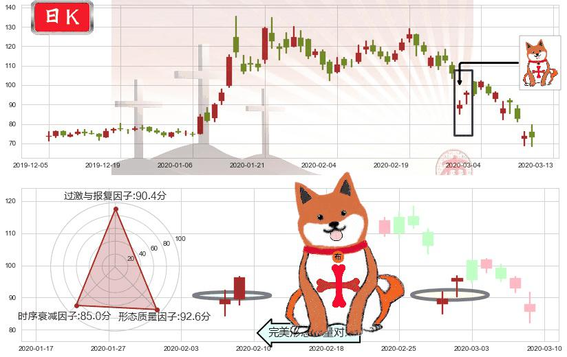 Beyond Meat, Inc.(usBYND)上涨孤独十字星K线图-阿布量化