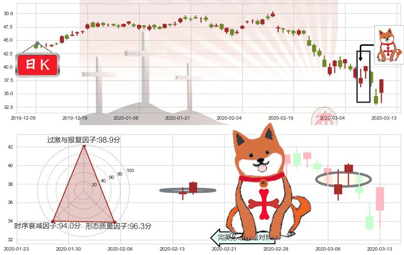 思科(usCSCO)上涨孤独十字星K线图-阿布量化