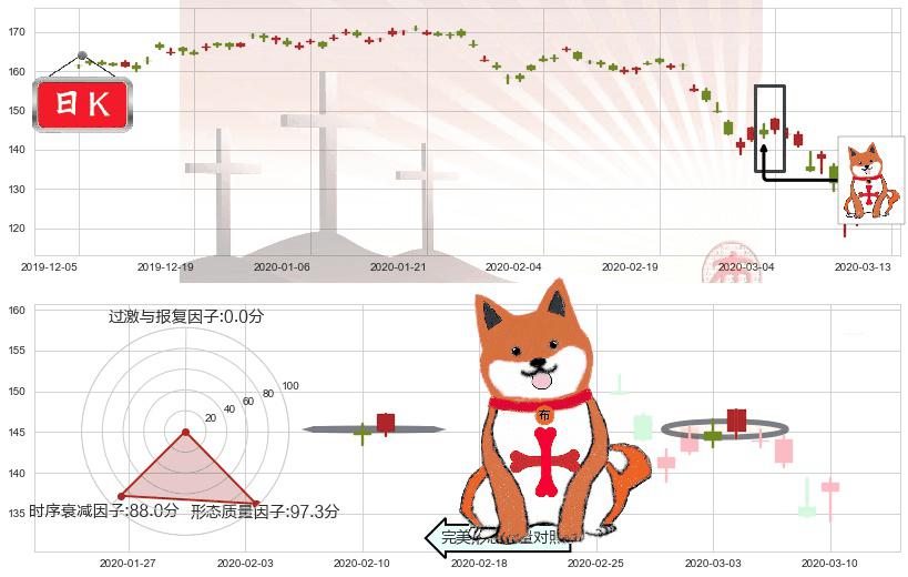 帝亚吉欧(usDEO)上涨孤独十字星K线图-阿布量化
