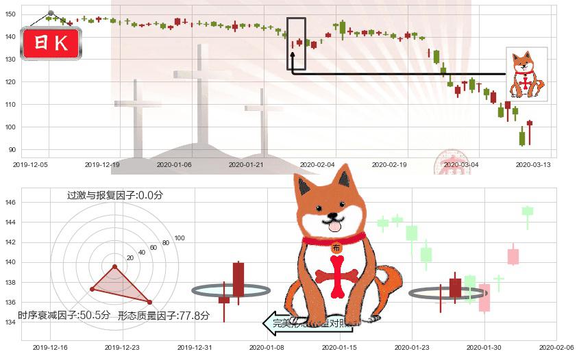 迪士尼(usDIS)上涨孤独十字星K线图-阿布量化