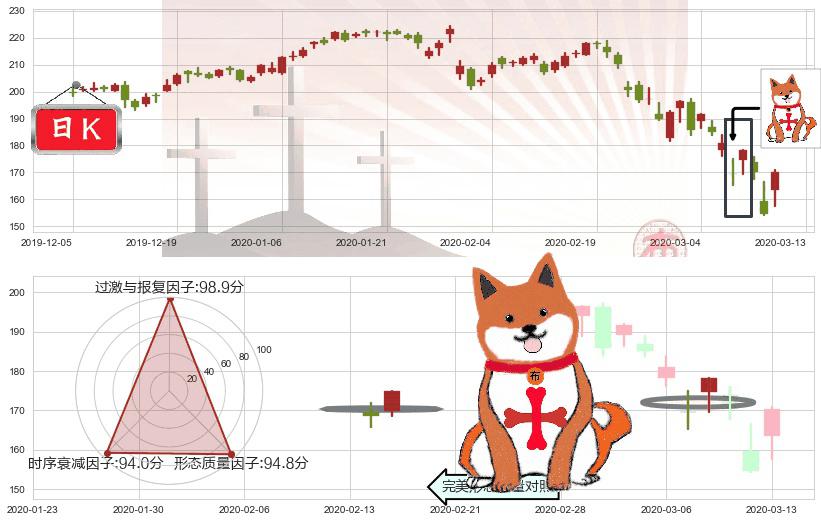 Facebook(usFB)上涨孤独十字星K线图-阿布量化