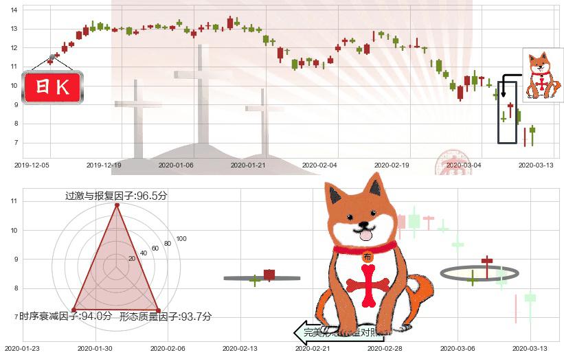 麦克莫兰铜金(usFCX)上涨孤独十字星K线图-阿布量化