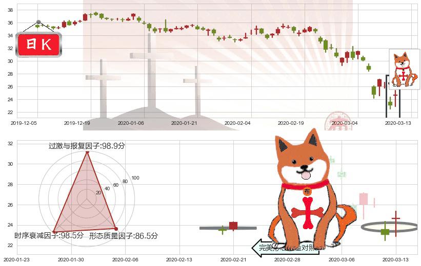 通用汽车(usGM)上涨孤独十字星K线图-阿布量化