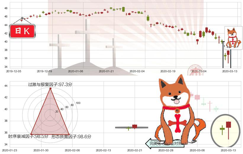 葛兰素史克(usGSK)上涨孤独十字星K线图-阿布量化