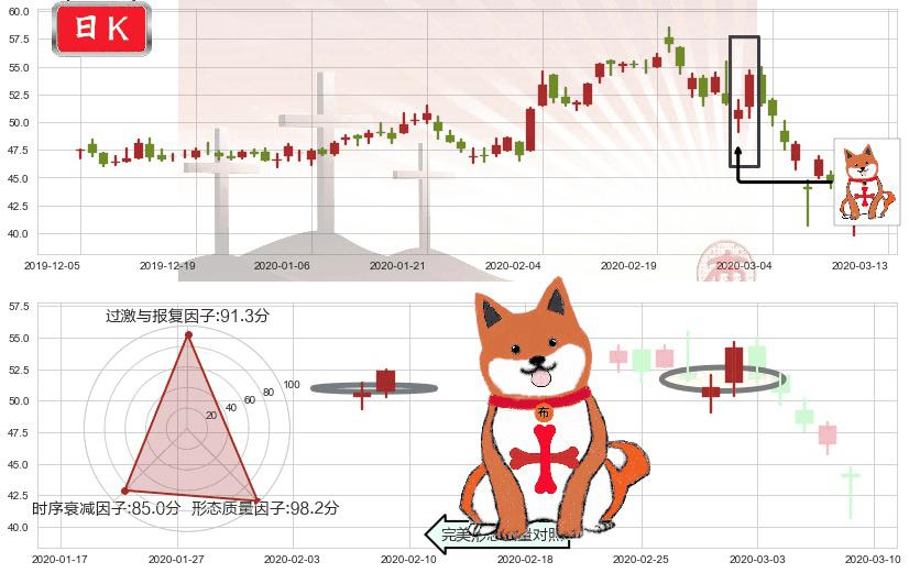 盈透证券(usIBKR)上涨孤独十字星K线图-阿布量化