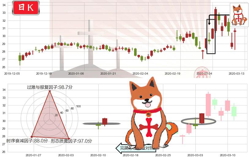 克罗格(usKR)上涨孤独十字星K线图-阿布量化