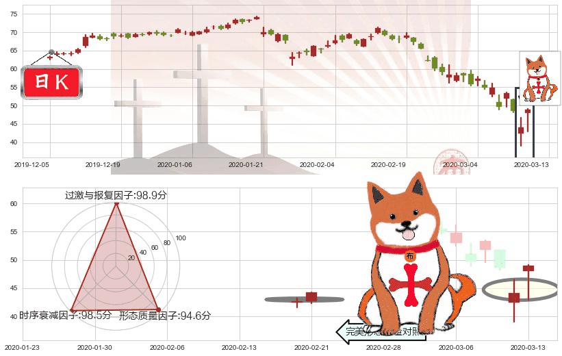 金沙集团(usLVS)上涨孤独十字星K线图-阿布量化