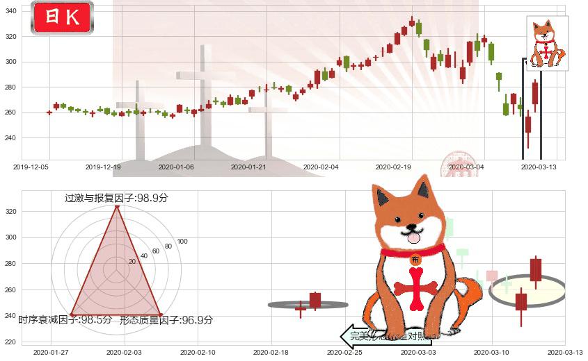 MSCI明晟(usMSCI)上涨孤独十字星K线图-阿布量化