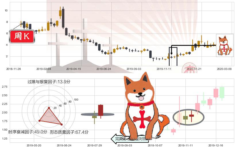 蔚来(usNIO)上涨孤独十字星K线图-阿布量化