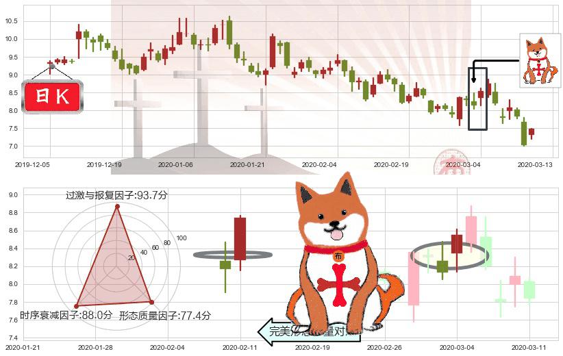 360金融(usQFIN)上涨孤独十字星K线图-阿布量化