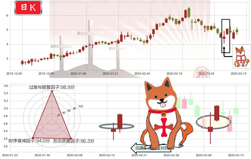 趣头条(usQTT)上涨孤独十字星K线图-阿布量化