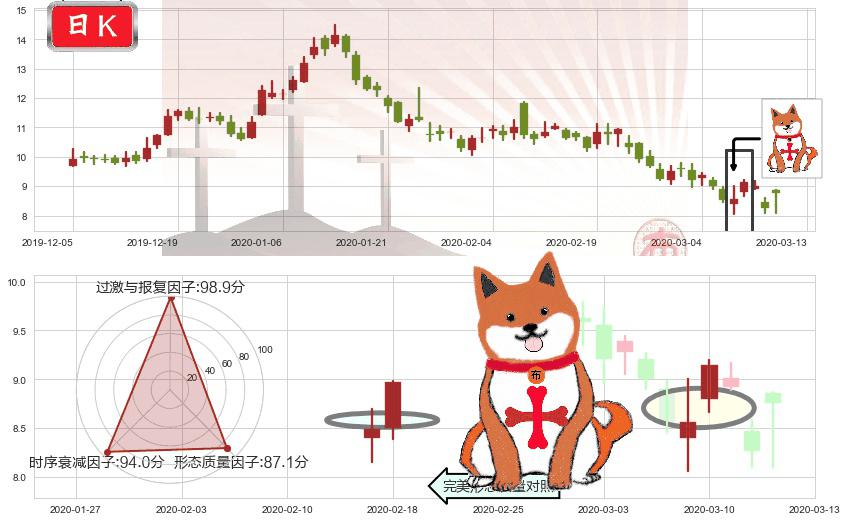 搜狐(usSOHU)上涨孤独十字星K线图-阿布量化