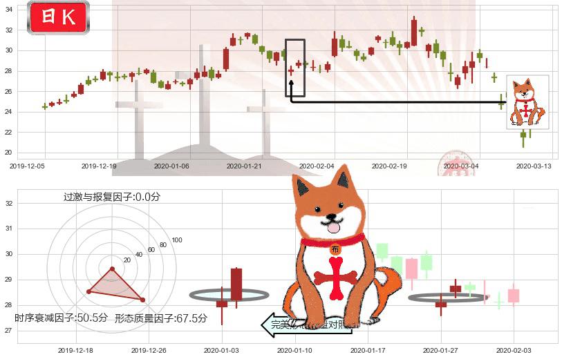 智利矿业化工(usSQM)上涨孤独十字星K线图-阿布量化