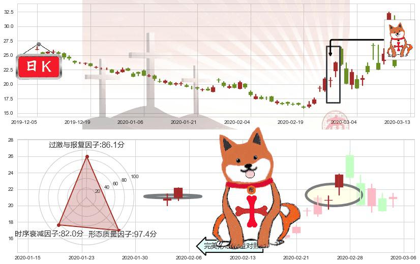纳指3X做空-ProShares(usSQQQ)上涨孤独十字星K线图-阿布量化