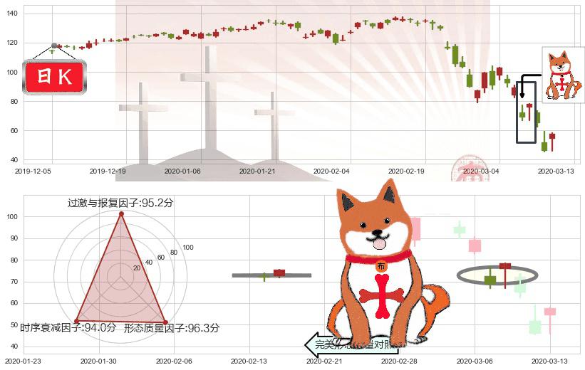 道指3X做多-ProShares(usUDOW)上涨孤独十字星K线图-阿布量化