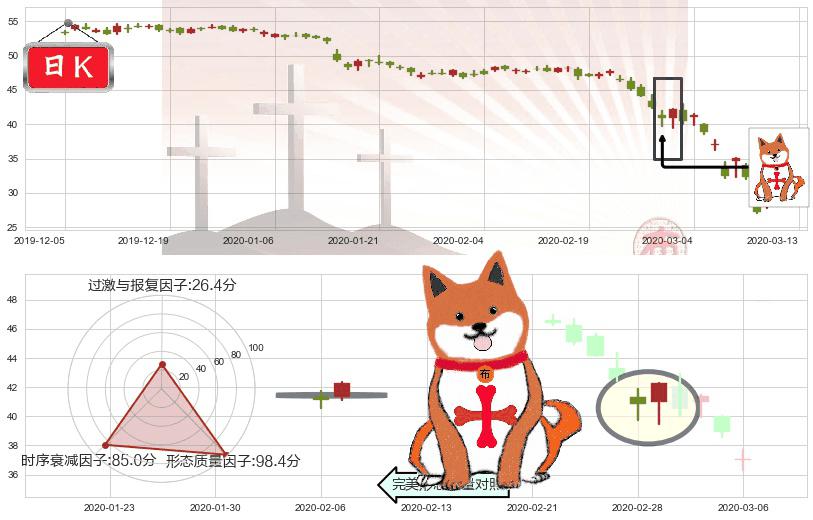 富国银行(usWFC)上涨孤独十字星K线图-阿布量化
