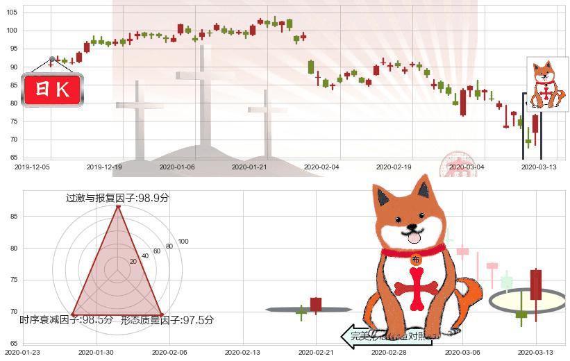 赛灵思(usXLNX)上涨孤独十字星K线图-阿布量化