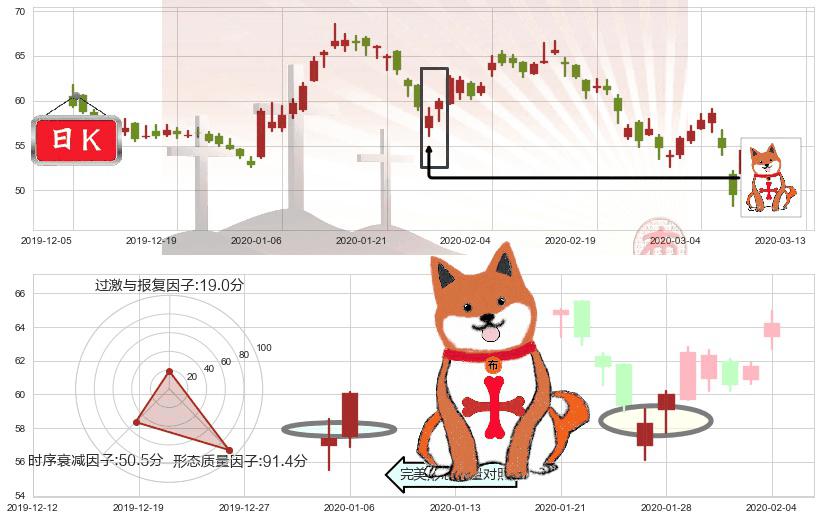 欢聚时代(usYY)上涨孤独十字星K线图-阿布量化