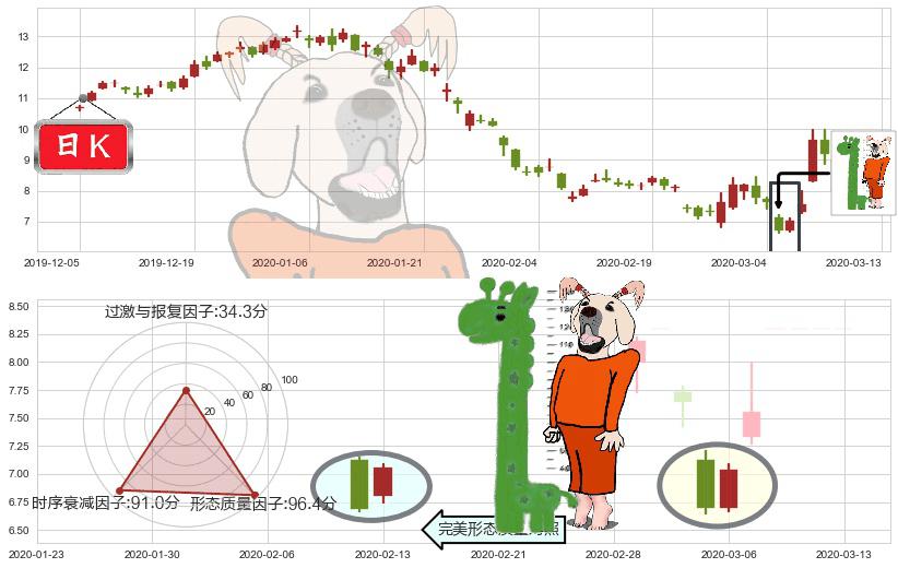 Frontline(usFRO)中流砥柱形态K线图-阿布量化