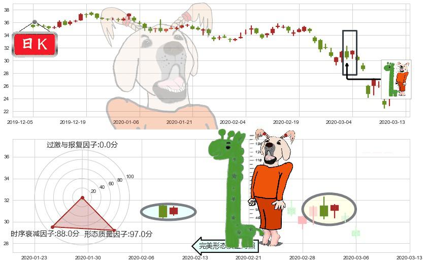 通用汽车(usGM)中流砥柱形态K线图-阿布量化
