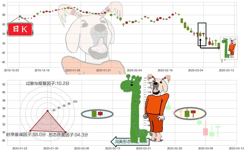 洲际酒店集团(usIHG)中流砥柱形态K线图-阿布量化