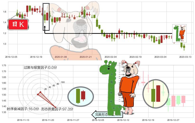 简普科技(usJT)中流砥柱形态K线图-阿布量化