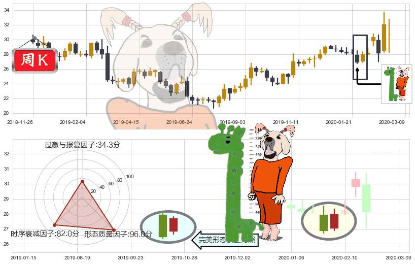 克罗格(usKR)中流砥柱形态K线图-阿布量化