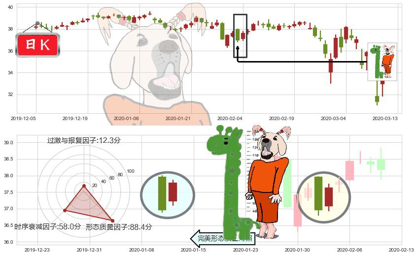 美国电话电报(usT)中流砥柱形态K线图-阿布量化
