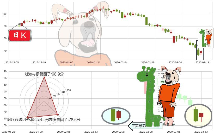 Wayfair(usW)中流砥柱形态K线图-阿布量化