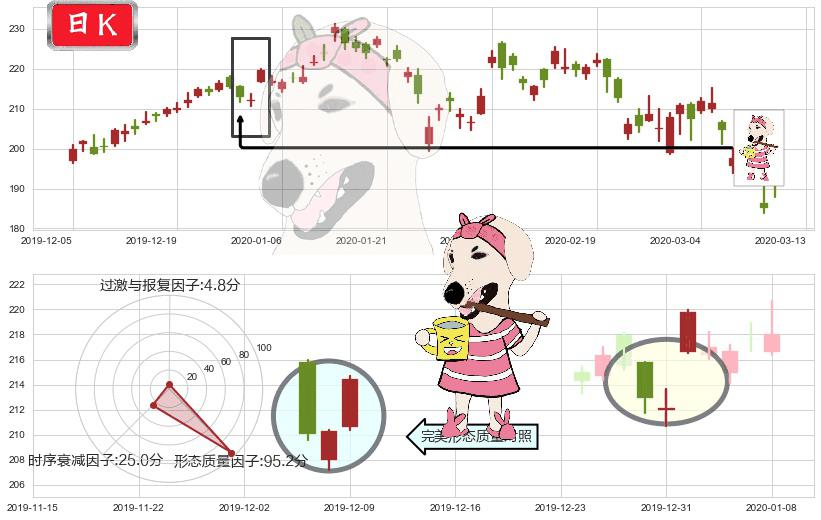 阿里巴巴(usBABA)早晨之星（黎明之星）K线图-阿布量化