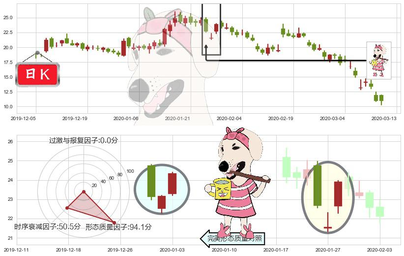 Canopy Growth Corporation(usCGC)早晨之星（黎明之星）K线图-阿布量化