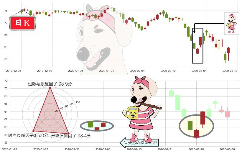 西维斯(usCVS)早晨之星（黎明之星）K线图-阿布量化