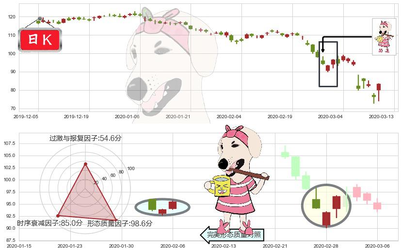 雪佛龙(usCVX)早晨之星（黎明之星）K线图-阿布量化