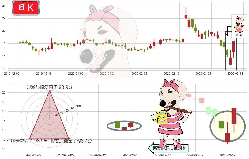 Dropbox Inc.(usDBX)早晨之星（黎明之星）K线图-阿布量化