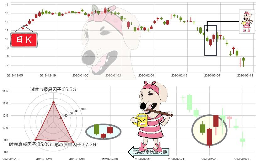 麦克莫兰铜金(usFCX)早晨之星（黎明之星）K线图-阿布量化