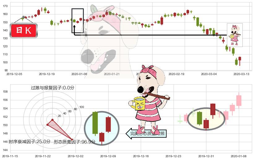 联邦快递(usFDX)早晨之星（黎明之星）K线图-阿布量化