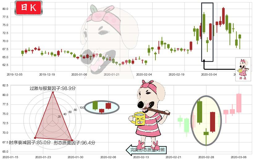 吉利德科学(usGILD)早晨之星（黎明之星）K线图-阿布量化